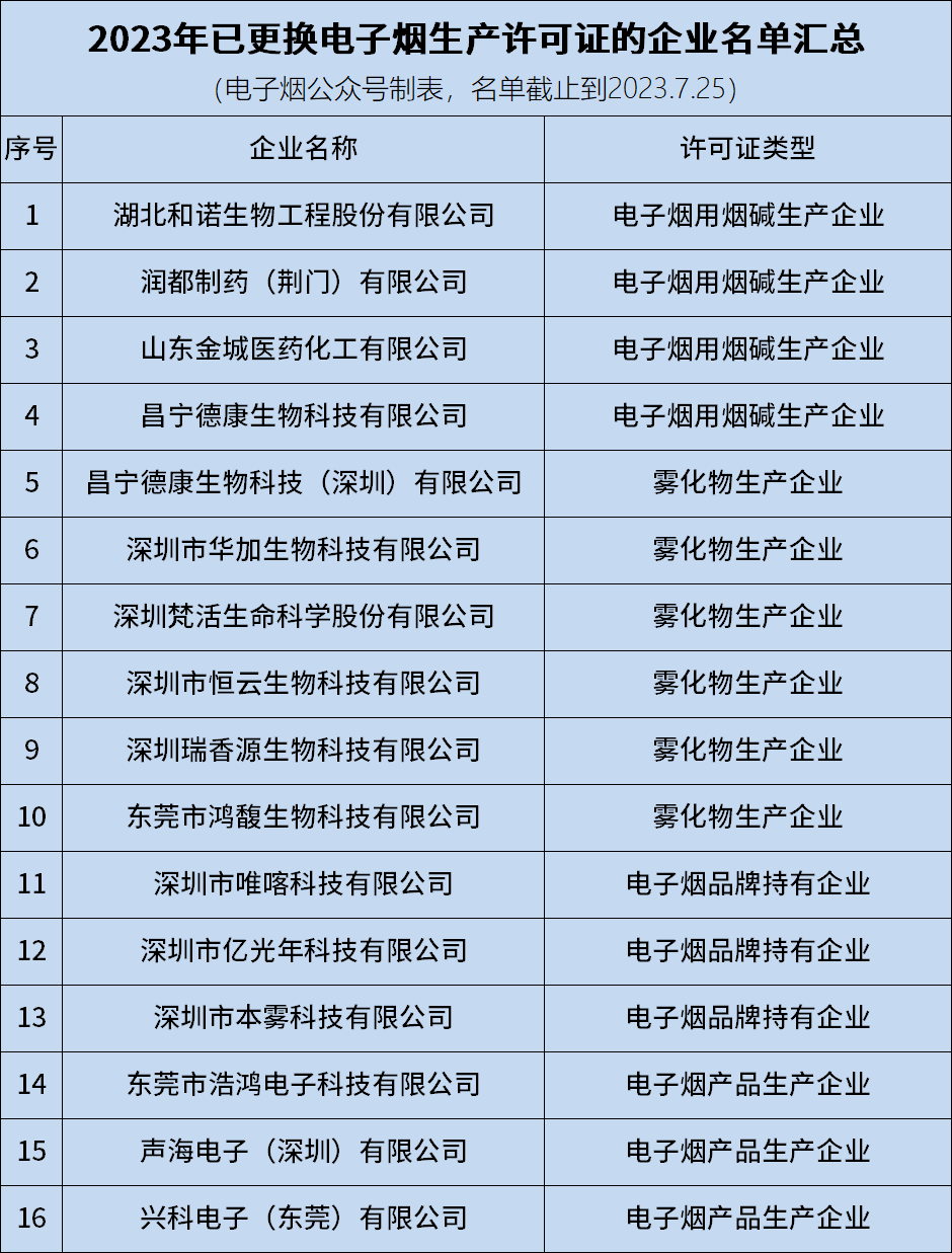 2023年第一批成功更换电子烟生产许可证的企业名单出炉