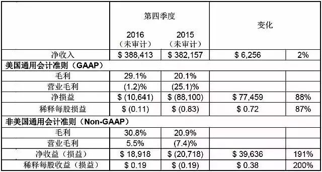 CREE2016财年第四季和全年财务业绩出炉  业绩上升